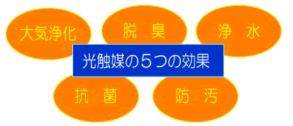光触媒の効果
