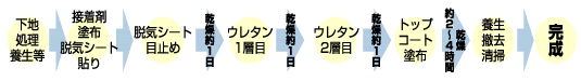 従来の工法