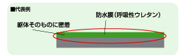 ジェットスプレー工法